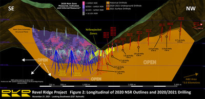 Figure 2. Longitudinal Projection of 2020 NSR Outlines and 2020/2021 Drilling (CNW Group/Rokmaster Resources Corp.)