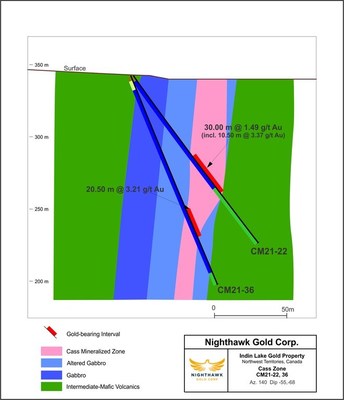 Figure 3 – Cass Zone (Western Extension) Cross Section – Drill Hole CM21-22; CM21-36 (CNW Group/Nighthawk Gold Corp.)