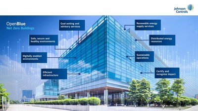 Johnson Controls has developed a holistic eight-step process to decarbonization