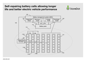 StoreDot, the Extreme Fast Charging Battery Pioneer, Develops Technology for Self-Repairing Cells Allowing Longer Battery Life and Better Electric Vehicle Performance