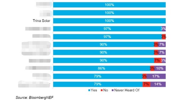 BloombergNEF Summit: Trina Solar's 100% bankability and Vertex modules fully proved by international authorities - Vimarsana News