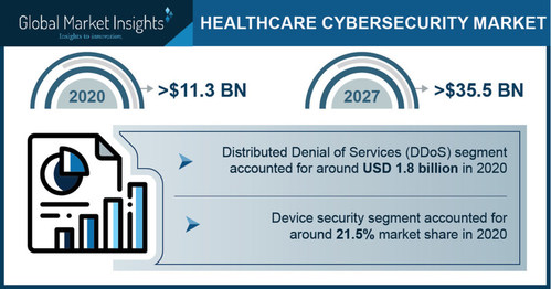 Healthcare Cybersecurity Market