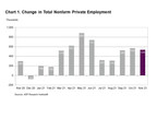 ADP National Employment Report: Private Sector Employment Increased by 534,000 Jobs in November