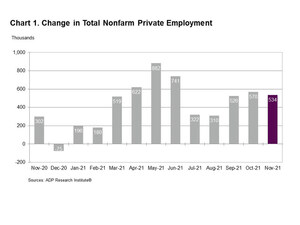ADP National Employment Report: Private Sector Employment Increased by 534,000 Jobs in November