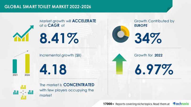 Smart Toilet Market to grow at a CAGR of 8.41% | Industry Analysis, Market Trends, Market Growth, Opportunities & Forecast 2026 - Vimarsana News