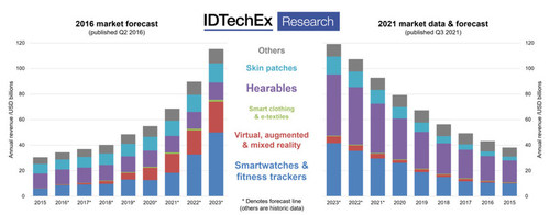 2016 Market Data and Forecast and 2021 Market Data and Forecast for the Wearables Market. Source: IDTechEx