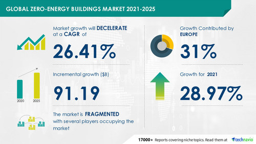 Attractive Opportunities in Zero-energy Buildings Market by Product, Application, and Geography - Forecast and Analysis 2021-2025