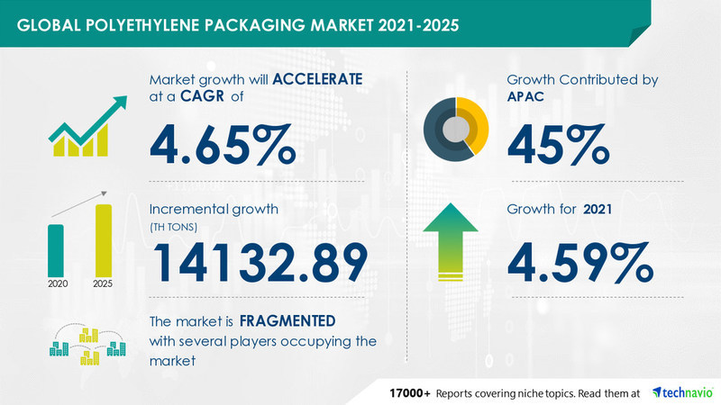 Polyethylene Packaging Market to grow at a CAGR of 4.65% by 2025 | Insights on Emerging Trends, Opportunities & New Product Launches - Vimarsana News