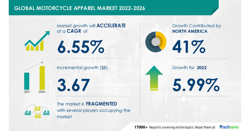 Motorcycle Apparel Market Size to Grow by USD 3.67 bn | Major Vendors Include AGV Sports Group Inc. and Alpinestars Spa