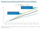 ESG Investments Poised to Reach $30 Trillion by 2030