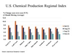 Lingering Impacts From Hurricane Ida Weighed On U.S. Chemical Production In October