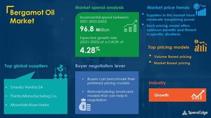 Global Bergamot Oil Sourcing and Procurement Report Forecasts the Market to Have an Incremental Spend of USD 96.8 Million | SpendEdge