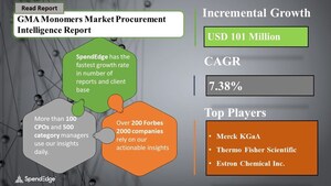 Global GMA Monomers Sourcing and Procurement Report Forecasts the Market to Have an Incremental Spend of USD 101 Million | SpendEdge