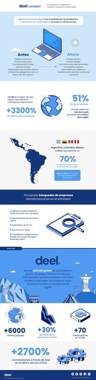 Latinoamérica es la región con mayor crecimiento de contratación internacional