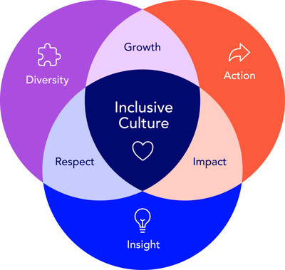 Tucows shares inaugural Employee Representation Report and benchmark-free people philosophy, aimed at building an intentionally inclusive culture. (CNW Group/Tucows Inc.)