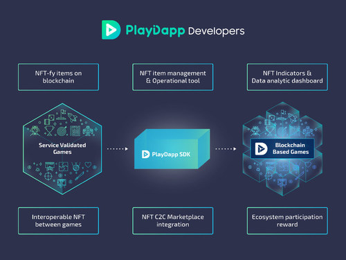 Image shows PlayDapp SDK main functionality