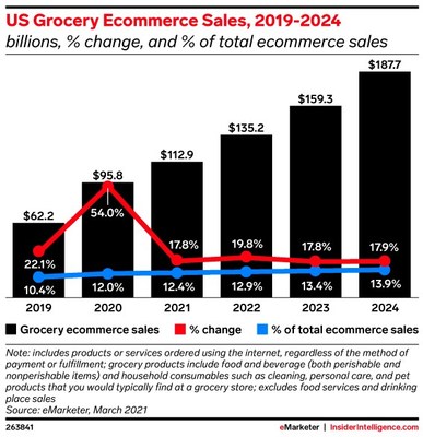 US Grocery Ecommerce Sales, 2019-2024 (CNW Group/Vejii Holdings Ltd.)