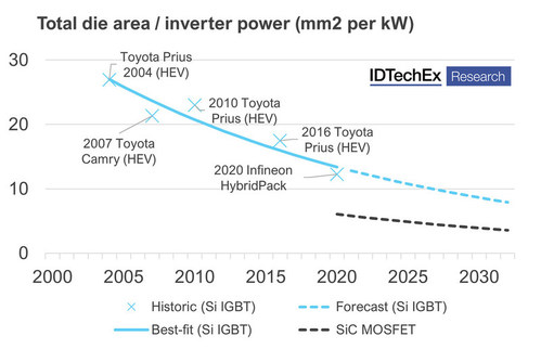 Total die area / inverter power (mm2 per kW). Source: IDTechEx