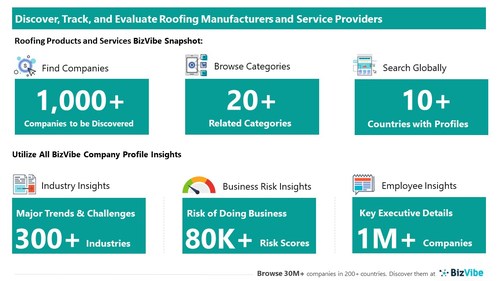 Snapshot of BizVibe's roofing company profiles and categories.