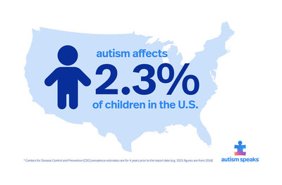 autism affects 2.3% of children in the U.S.