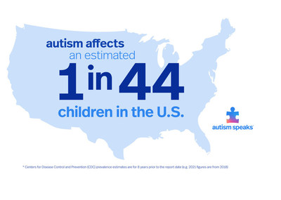 autism affects an estimated 1 in 44 children in the U.S.