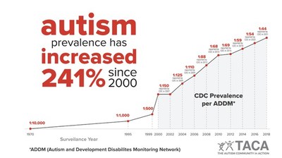 Autism was once a rare disability in 1970 reporting 1 to 2 in every 10,000 U. S. children being diagnosed.  The CDC's newly released ADDM report now states 1 in 44 children.