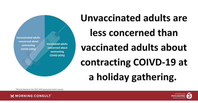 Nationwide Holiday Mental Health Poll Reveals Americans are Worried about Contracting COVID, Missing Family Members and Procuring and Affording Gifts