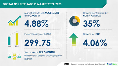 Attractive Opportunities in N95 Respirators Market by Type and Geography - Forecast and Analysis 2021-2025