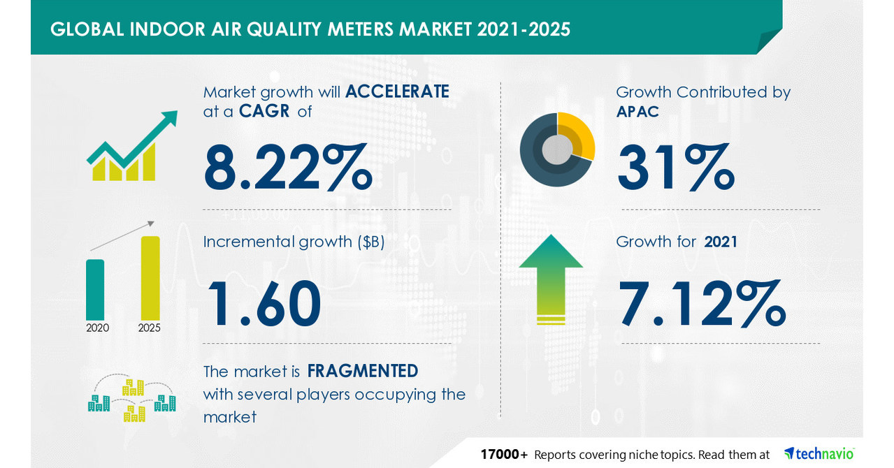 Indoor Air Quality Meters Market Size to Grow by USD 1.60 Billion