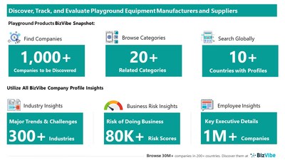 Snapshot of BizVibe's playground supplier profiles and categories.