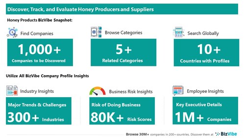 Snapshot of BizVibe's honey supplier profiles and categories.