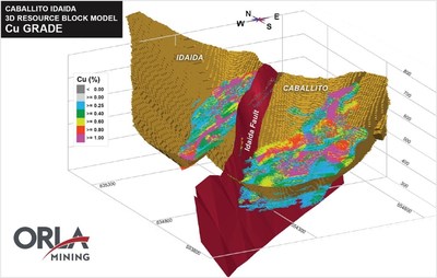 Figure 3: Caballito – Idaida 3D Block Model and Resource Pit (showing Cu% grade) (CNW Group/Orla Mining Ltd.)