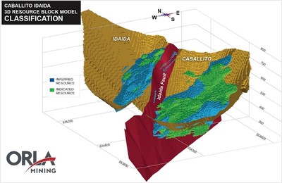 Figure 4: Caballito – Idaida 3D Block Model and Resource Pit (showing Indicated and Inferred Resources Categories) (CNW Group/Orla Mining Ltd.)