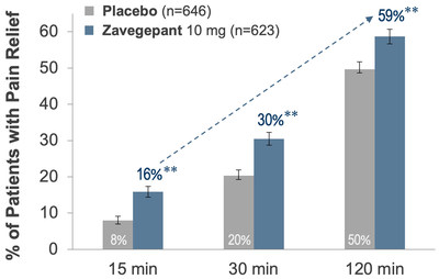 Figure 1: Intranasal zavegepant 10 mg demonstrated ultra-rapid onset of pain relief that was superior to placebo beginning at 15 minutes after a single dose (**p < 0.0015). After zavegepant treatment, these patients who previously experienced moderate to severe pain achieved a reduction to mild or no pain.