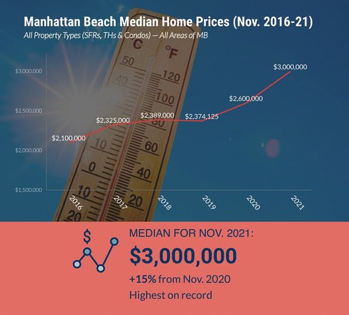 Manhattan Beach CA Median Home Price Hits $3.0 Million