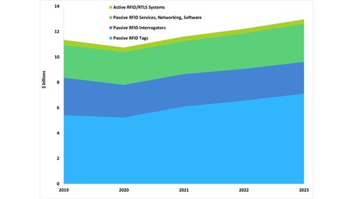 Source: IDTechEx - "RFID Forecasts, Players, and Opportunities 2022-2032" (PRNewsfoto/IDTechEx)