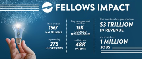 To date, NAI Fellows hold more than 48,000 issued U.S. patents, which have generated over 13,000 licensed technologies and companies, and created more than one million jobs. In addition, over $3 trillion in revenue has been generated based on NAI Fellow discoveries.