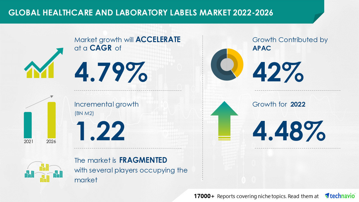 Healthcare And Laboratory Labels Market to Record a CAGR of 4.79% | Increasing Investments in Drug Discovery to Boost Growth - Vimarsana News