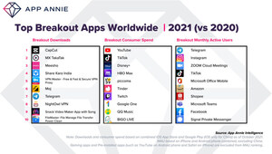 L'année 2021 a vu les consommateurs dépenser 135 milliards de dollars dans le mobile selon App Annie