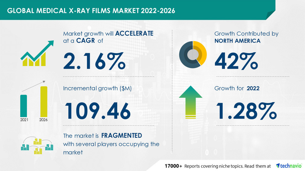 Medical X-Ray Films Market to grow by USD 109.46 mn|42% of growth to ...