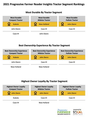 Progressive Farmer Reader Insights Announces Top Tractor Brands For Durability, Customer Experience, And Loyalty