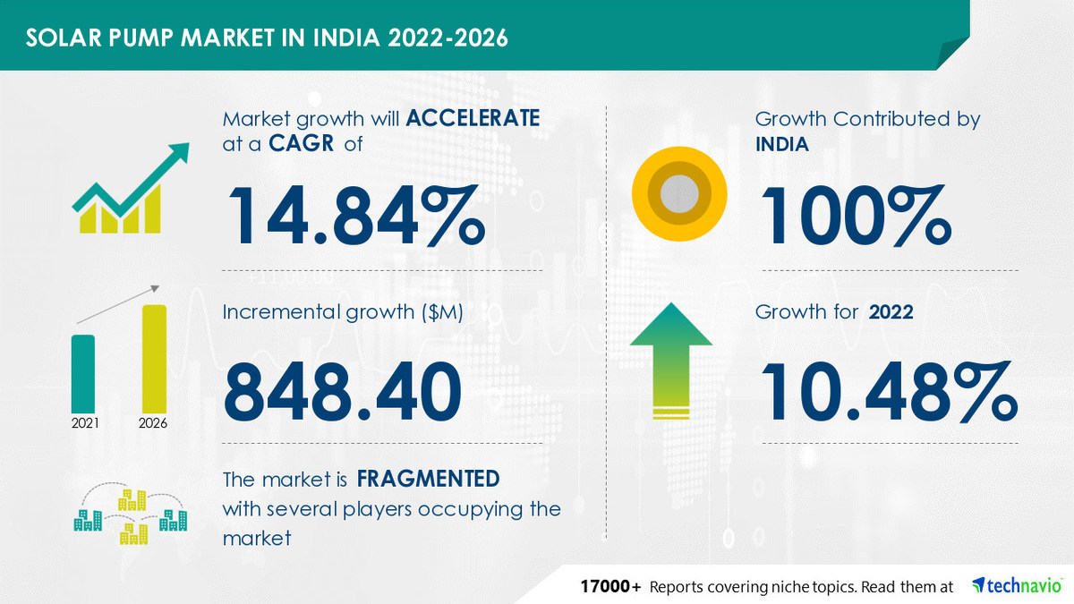 USD 848.40 Mn growth expected in Solar Pump Market in India | Dominated by Aquasub Engineering, Bright Solar Ltd., and C.R.I. Pumps Pvt. Ltd. - Vimarsana News