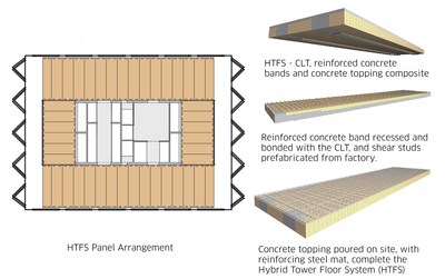DIALOG's Hybrid Timber Floor System will allow for a 40-foot (or 12-metre) column-free span, where standard CLT design systems currently span just three-quarters of that distance. With the novel combination of these materials and its unique features, the HTFS could be deployed in buildings, around the world, to dramatic heights.