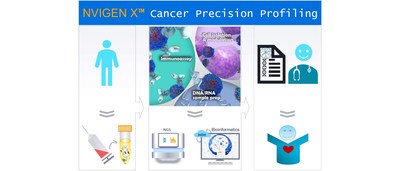 NVIGEN X - Cancer Precision Profiling