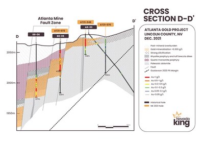 Figure 2. Cross section D-D’ showing gold distribution in the Nevada King RC holes drilled southeast of the 2020 Gustavson gold resource model. Historical holes labeled in black. Gold mineralization occurs within strongly silicified Laketown Dolomite beneath monzonite porphyry and rhyolitic tuff-dike sills and within decalcified portions of the underlying Ely Springs Dolomite. The Mineralized horizon is sharply down-dropped to the west along the Atlanta Mine Fault zone. (CNW Group/Nevada King Gold Corp.)