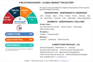 Global Fire Extinguishers Market to Reach $7.1 Billion by 2026