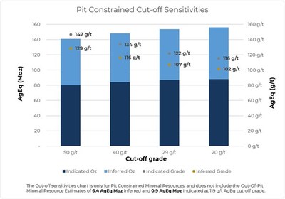 Figure 2: AgEq Cut-off Sensitivities – Pit Constrained Mineral Resource (CNW Group/GoGold Resources Inc.)