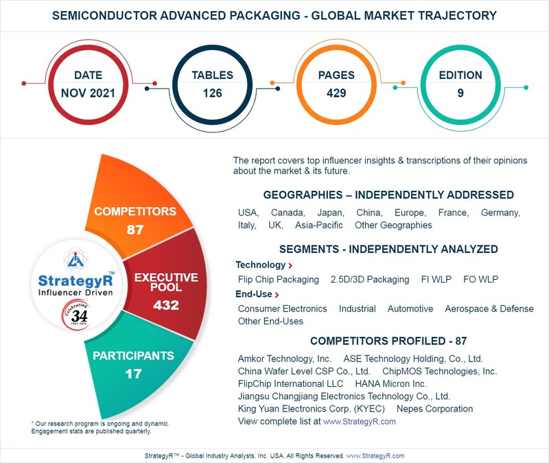 Valued to be $50.6 Billion by 2026, Semiconductor Advanced Packaging Slated for Robust Growth Worldwide - Vimarsana News