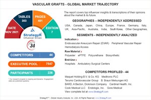 With Market Size Valued at $4.4 Billion by 2026, it`s a Healthy Outlook for the Global Vascular Grafts Market