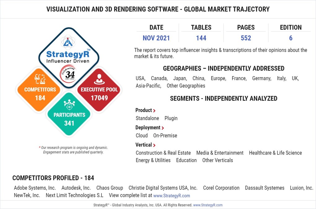 A $6.3 Billion Global Opportunity for Visualization and 3D Rendering Software by 2026 - Vimarsana News